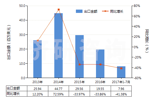 2013-2017年7月中國(guó)木槳?dú)堄鄩A液(HS38040000)出口總額及增速統(tǒng)計(jì) 2013-2017年7月中國(guó)木槳?dú)堄鄩A液(HS38040000)出口總額及增速統(tǒng)計(jì)